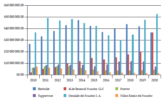 Ingresos totales de las empresas Herbalife, Forever, Omnilife del Ecuador, 4Life Research Ecuador, Tupperware y Nihon Kenko del Ecuador