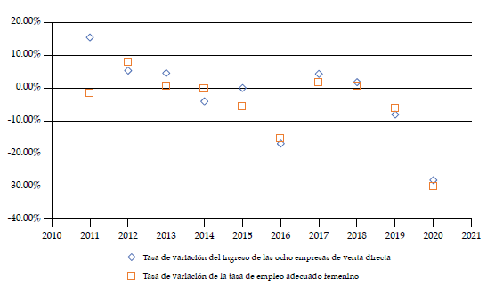 Tasa de variaci�n del ingreso de empresas de venta directa versus tasa de variaci�n del empleo adecuado 2011-2020