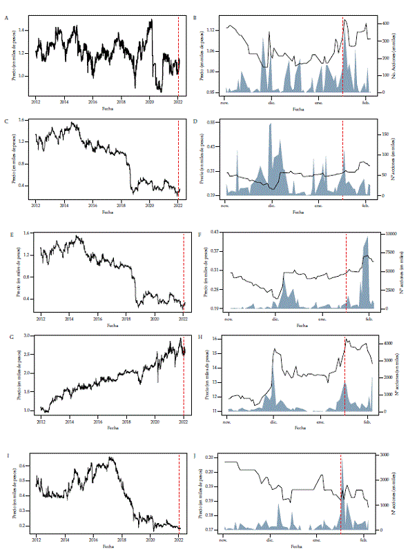 Acciones Grupo Aval, Cemex, Conconcreto, Grupo Energ�a Bogot�, Empresa de Telecomunicaciones de Bogot� Panel izquierdo: precios hist�ricos. Panel derecho: precio y volumen de los �ltimos tres meses. 
