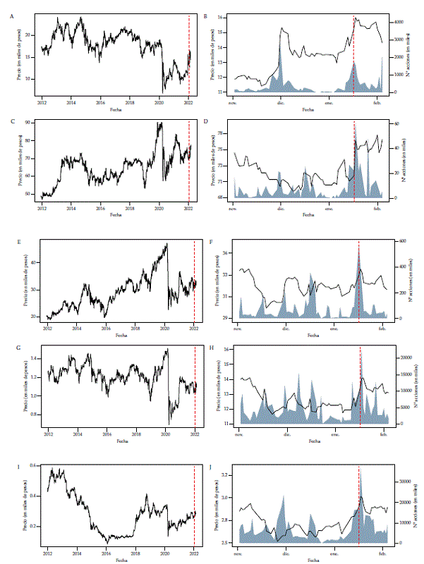 Acciones Grupo Argos, Banco de Bogot�, Preferencial Banco Davivienda, Preferencial Grupo Aval, Ecopetrol Panel izquierdo: precios hist�ricos. Panel derecho: precio y volumen de los �ltimos tres meses.