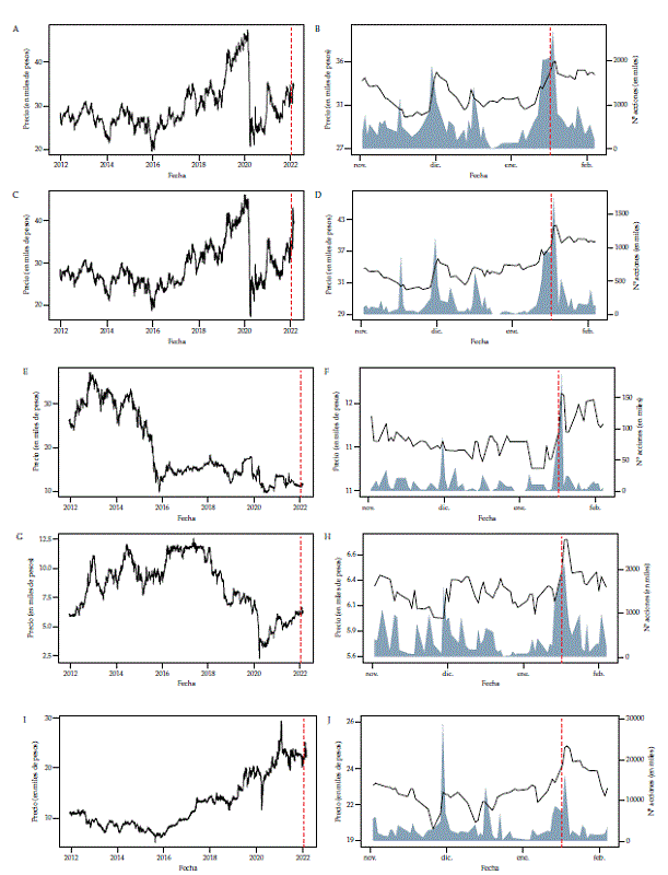Acciones Preferencial Bancolombia, Bancolombia, �xito, Cementos Argos, isa Panel izquierdo: precios hist�ricos. Panel derecho: precio y volumen de los �ltimos tres meses.