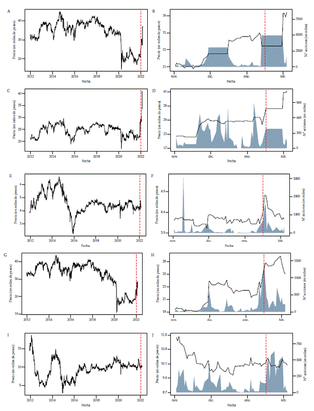 Acciones Grupo sura, Nutresa, Celsia, Preferencial Grupo sura, Canacol Energy Panel izquierdo: precios hist�ricos. Panel derecho: precio y volumen de los �ltimos tres meses.