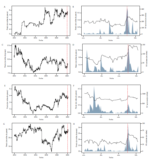Acciones Promigas, Bolsa de Valores de Colombia, Mineros S. A., Preferencial Corficolombiana Panel izquierdo: precios hist�ricos. Panel derecho: precio y volumen de los �ltimos tres meses.