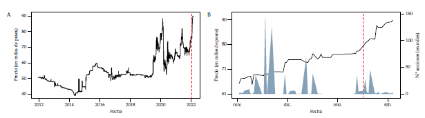 Acciones Grupo Bol�var Panel izquierdo: precios hist�ricos. Panel derecho: precio y volumen de los �ltimos tres meses.