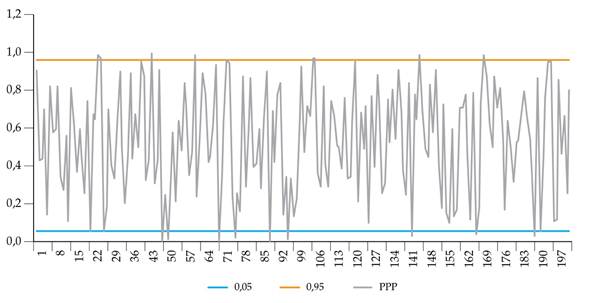 Estimated posterior predictive p-value. Probability that the mean of the simulation of the excess returns is greater or equal to the observed excess returns
