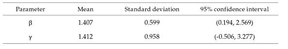 Posterior distribution for the parameters for book-to-market and earnings-to-price assuming a normal prior distribution with mean 2 and standard deviation of 2.38