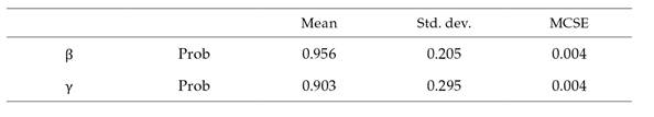 Probability that the parameters for book-to-market and earnings-to-price are between 0 and 2.5 and between 0 and 3.3, respectively, when a normal prior distribution with mean 2 and standard deviation of 2.3 is assumed