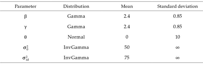 Prior distribution for the parameters of the models