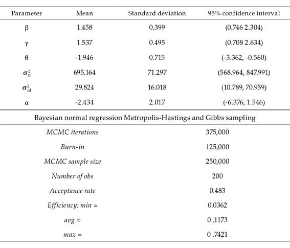Posterior distribution for the parameters