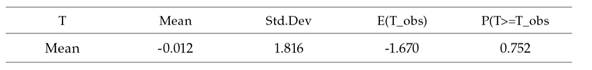 Posterior predicted p-values for the mean of the simulated residuals