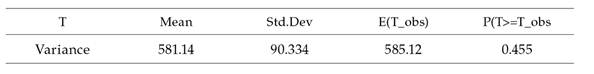 Posterior predicted p-values for the variance of the simulated residuals