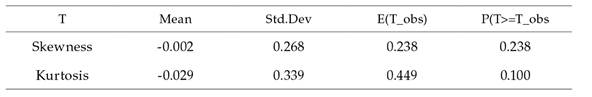 Posterior predicted p-values for skewness and kurtosis of the simulated residuals