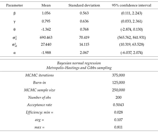 Posterior distribution for the parameters using a 2.3 standard deviation for priors of the parameters β and γ