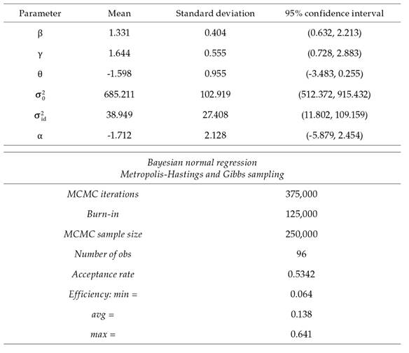 Posterior distribution for the parameters for the firms with lower book-to-market ratio