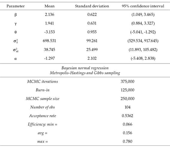 Posterior distribution for the parameters for the firms with higher book-to-market ratio