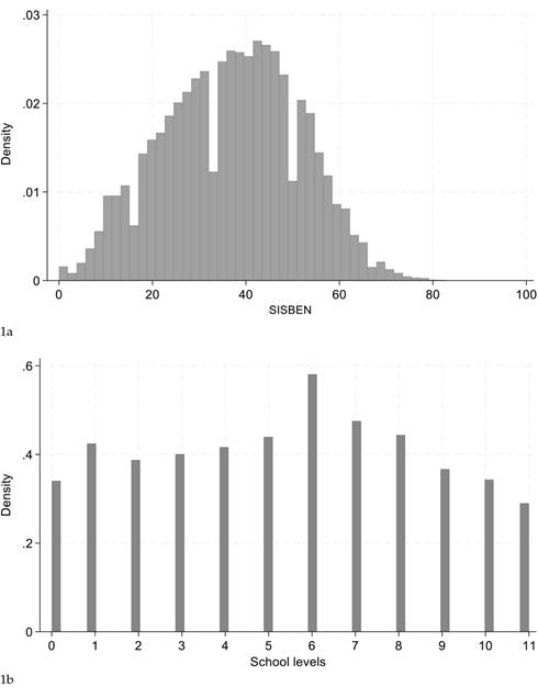 Distributions of students by SISBEN and school levels