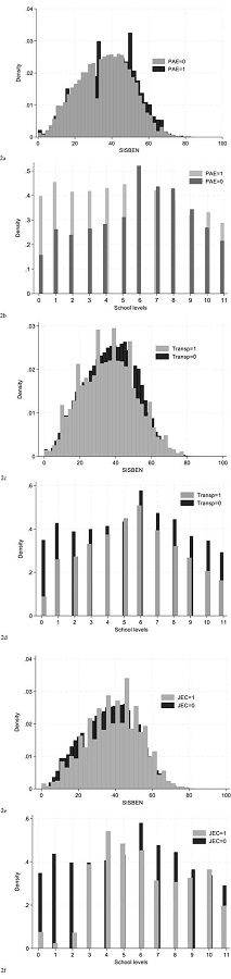 Distributions of PAE, Transp, JEC over SISBEN and school levels