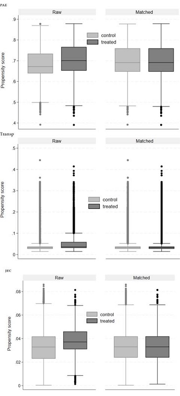 Balance Plots of PSM for Retention Programs