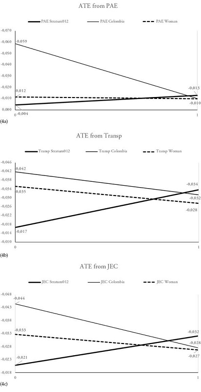 Average Treatment Effects from PAE, Transp, and JEC by Subgroups