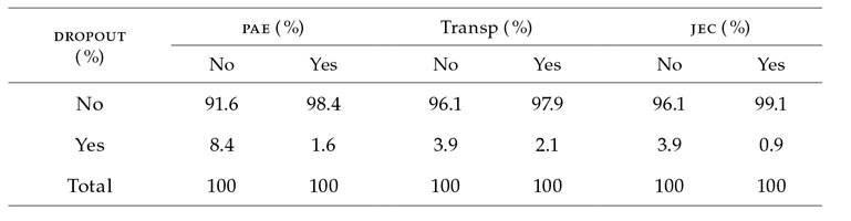 School dropout by student retention program (%)