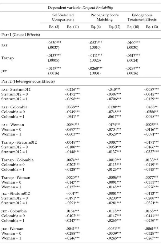 Average Treatment Effects of School Retention Strategies