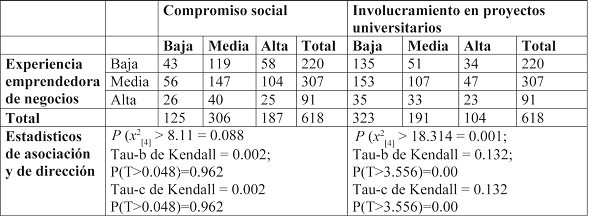 Asociación entre experiencia emprendedora y otras actividades