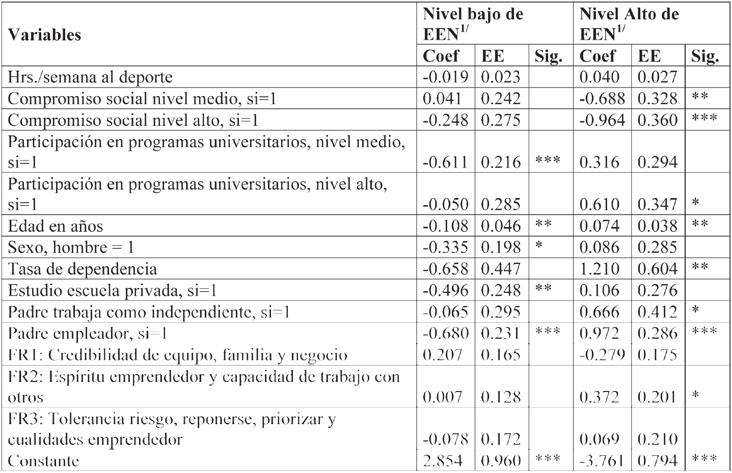Coeficientes de regresión para el modelo multinomial logit