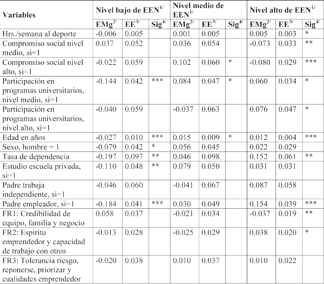 Efectos marginales del MRML para emprendimiento de
negocios