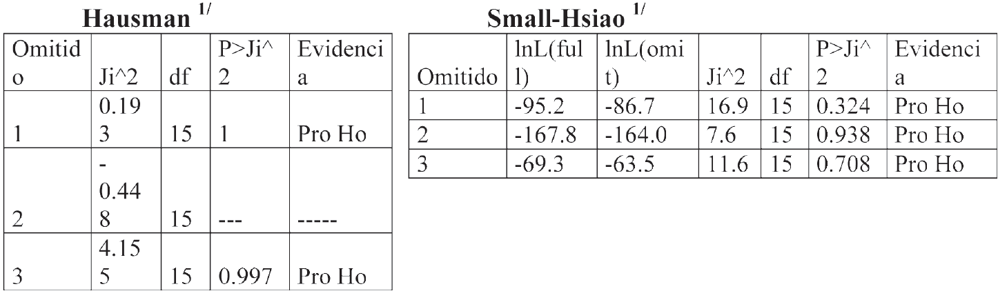 Pruebas bajo supuesto de independencia de alternativas irrelevantes