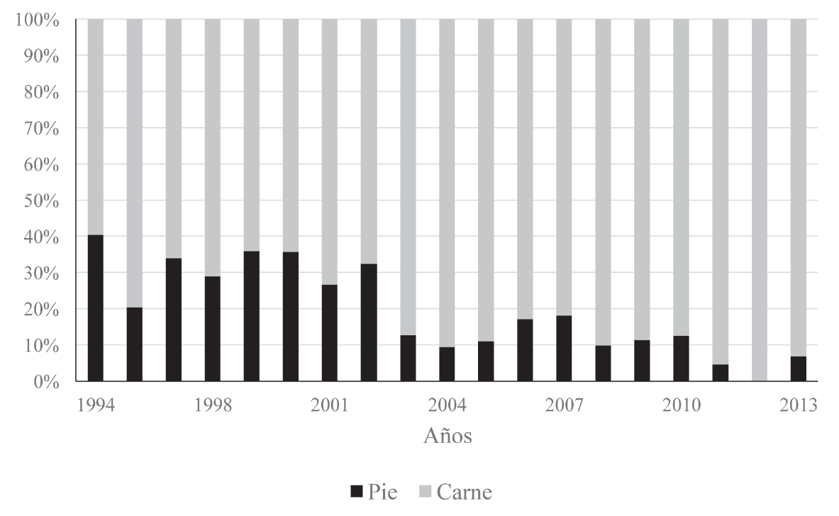 Participaci&oacute;n del valor en pie y carne de ovinos despu&eacute;s del TLCAN
