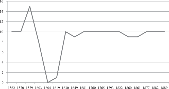 Pueblos
sujetos/tenencias de Chilchota 1562-1889