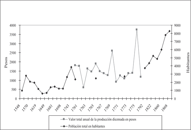 Chilchota: Evolución de la Población Total y del Valor de la Producción Diezmada 1548-1868
