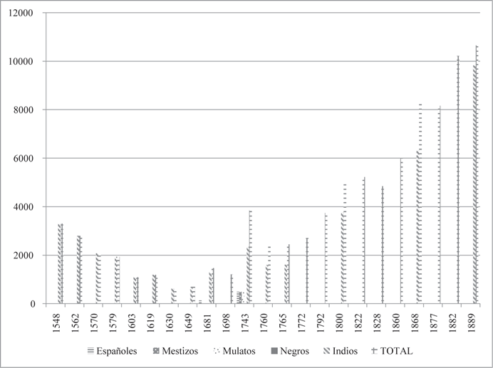 Población total y composición étnica de Chilchota 1548-1889 (en habitantes)