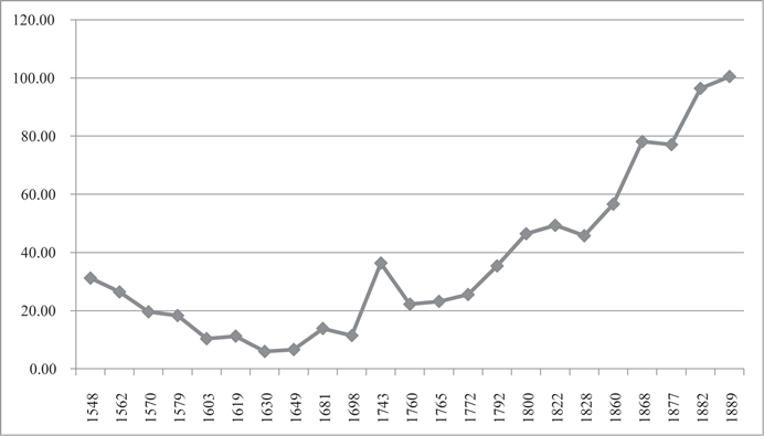 Densidad de población de Chilchota 1548-1889 (en habitantes por kilómetro cuadrado)