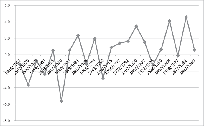 Tasas de crecimiento medio anual de la población total de Chilchota 1548- 1889 (en %)