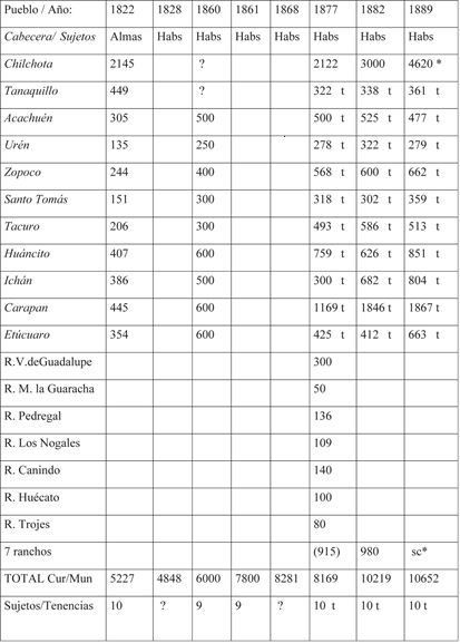 Población y sujetos de
Chilchota 1822-1889
