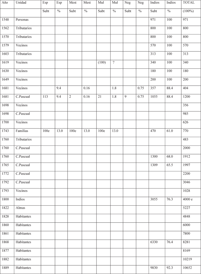 Población
total y composición étnica de Chilchota 1548-1889