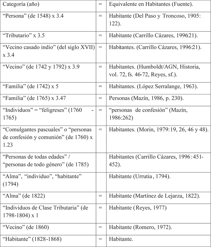 Equivalencias entre habitantes y diferentes categorías demográfico-históricas