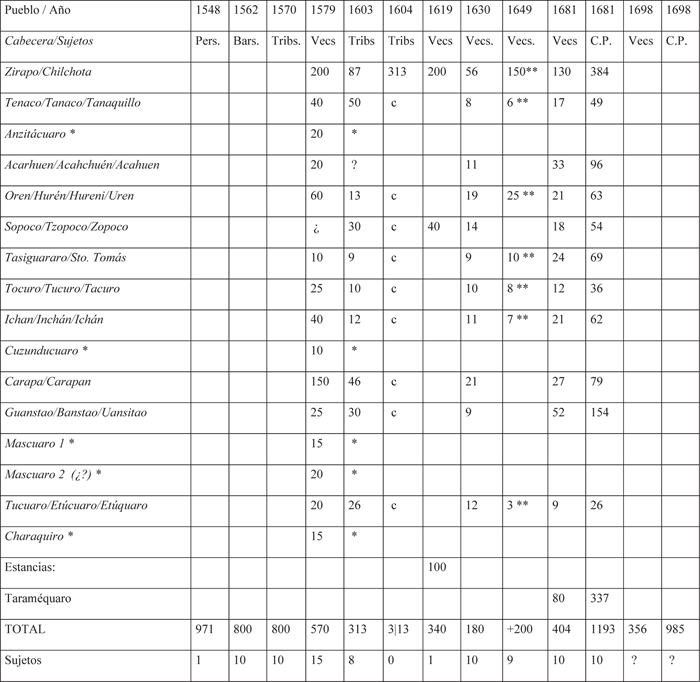 Población y sujetos de Zirapo/Chilchota 1548-1698