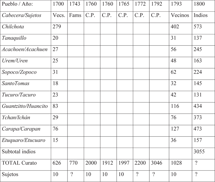 Población y sujetos de Chilchota 1700-1800