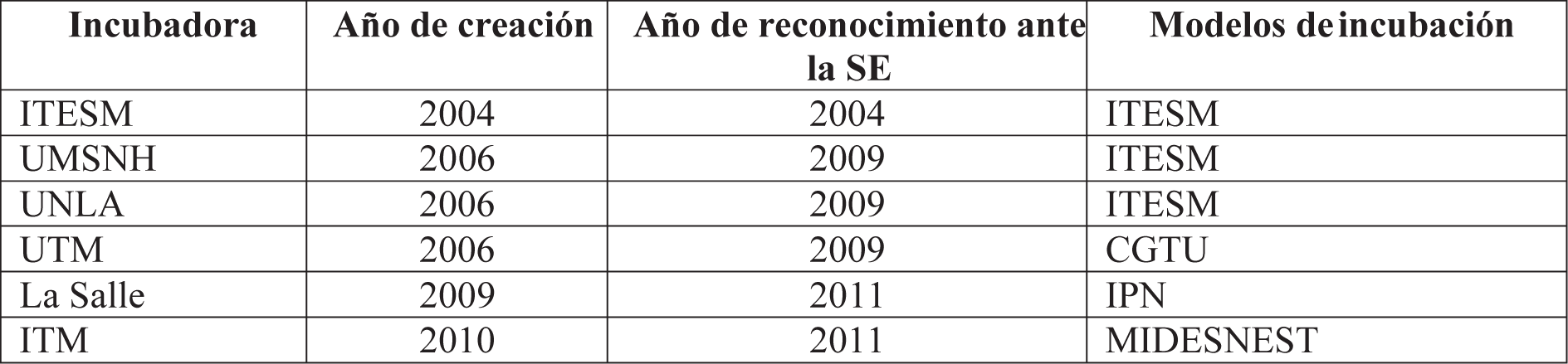 Lista de incubadoras de tecnolog�a intermedia ubicadas en Morelia, Michoac�n, seg�n a�os de creaci�n, reconocimiento ante la SE y modelos de incubaci�n