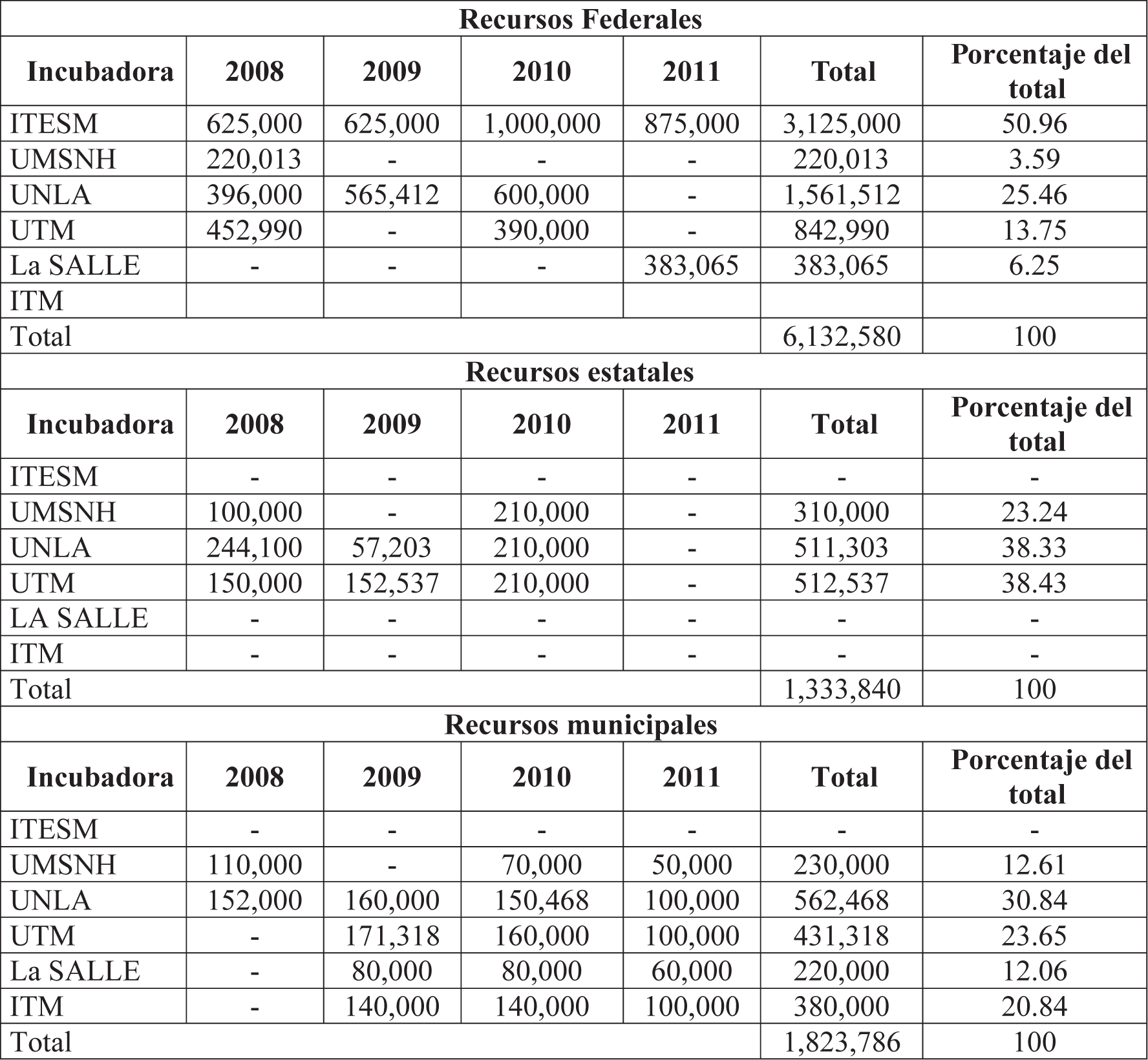 Morelia, Michoac�n: Recursos federales, estatales y municipales solicitados por las incubadoras de tecnolog�a intermedia, 2008 - 2011