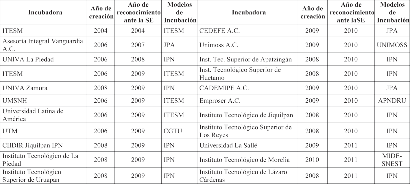 Michoac�n: Incubadoras de empresas seg�n a�o de creaci�n, reconocimiento ante la SE y modelos de incubaci�n