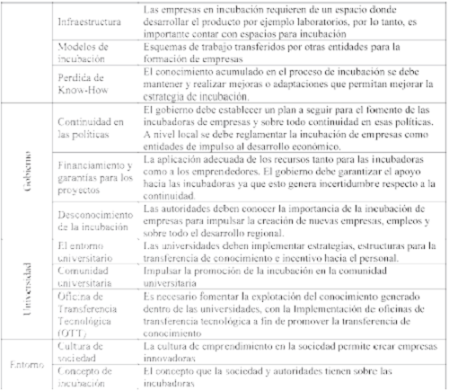 Morelia, Michoac�n: Variables identificadas para el estudio y evaluaci�n delas incubadoras de empresas de tecnolog�a intermedia