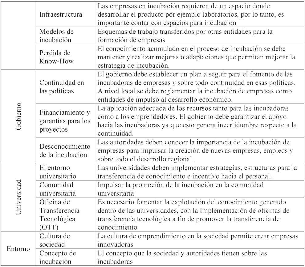 Morelia, Michoac�n: Variables identificadas para el estudio y evaluaci�n de las incubadoras de empresas de tecnolog�a intermedia