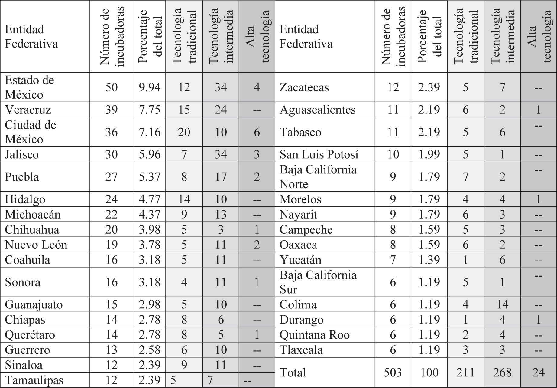 M�xico: n�mero de incubadoras seg�n entidad federativa y tipo de tecnolog�a, 2012