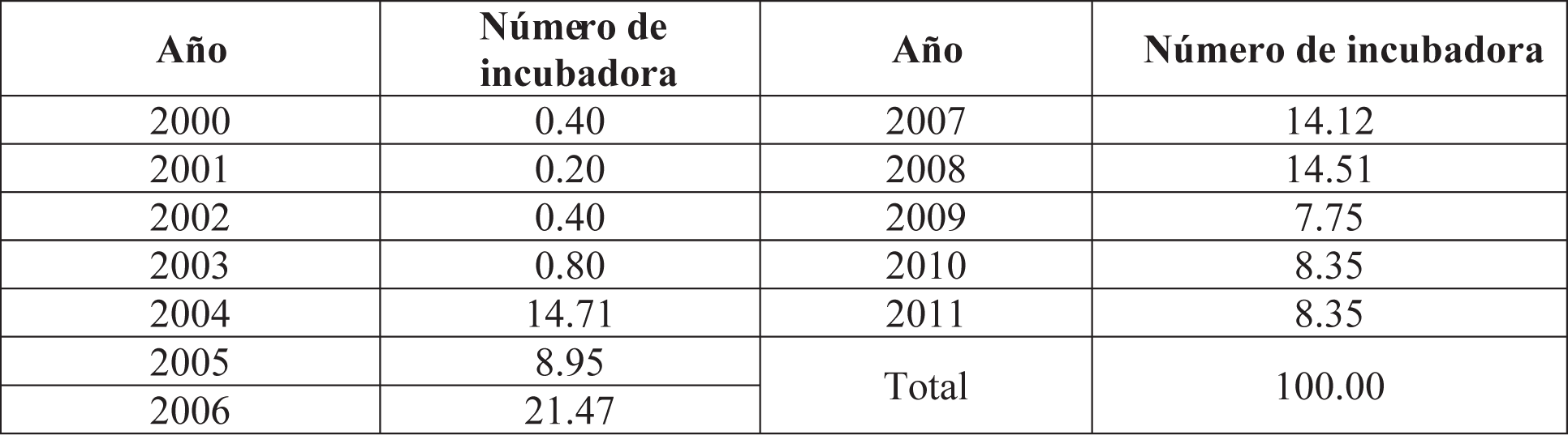 Creaci�n de incubadoras en M�xico, 2000 &ndash; 2011 (Porcentajes)