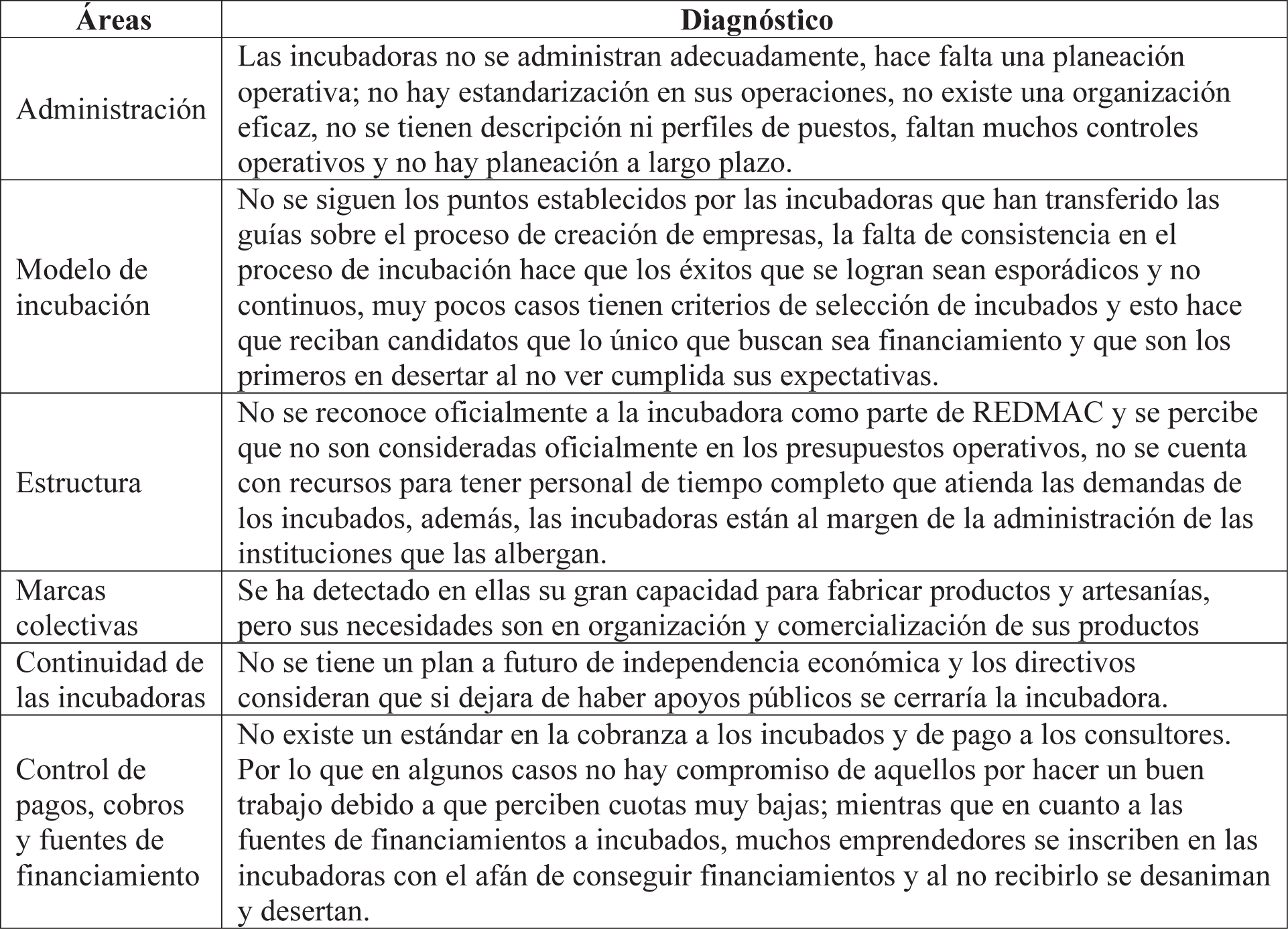 Michoac�n: Desempe�o de las incubadoras de empresas seg�n �reas y diagn�stico
