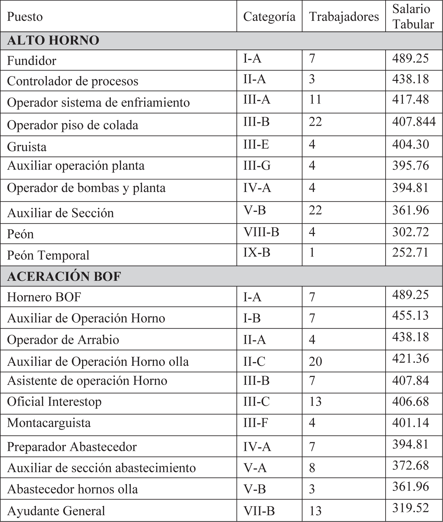 Categorías, tabulador de operación en largos, 2016