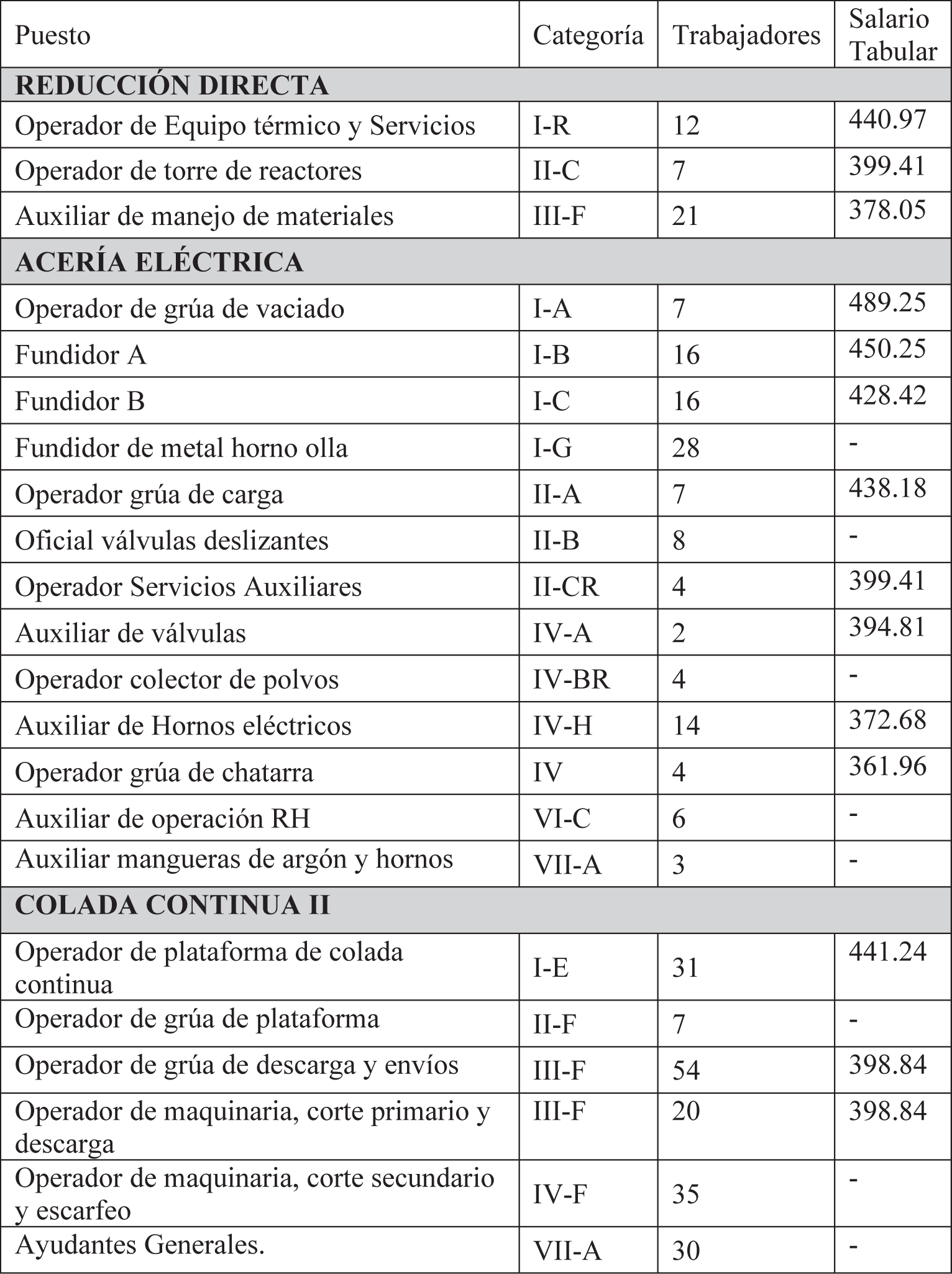 Categorías, tabulador de operación planos, 2016 

 